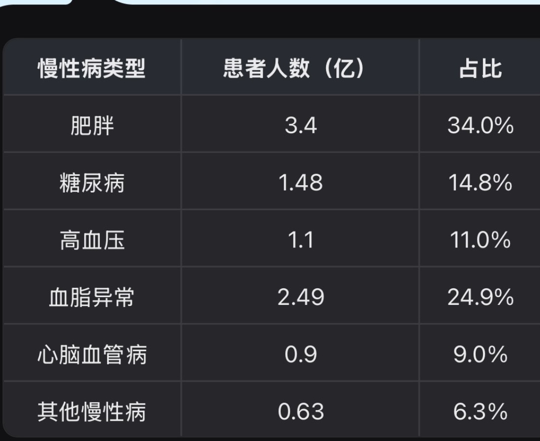 各个慢性病以及患者人数